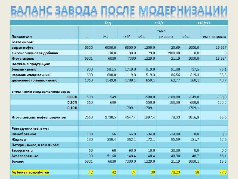 Баланс завода после модернизации